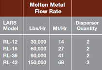 larsflowrates